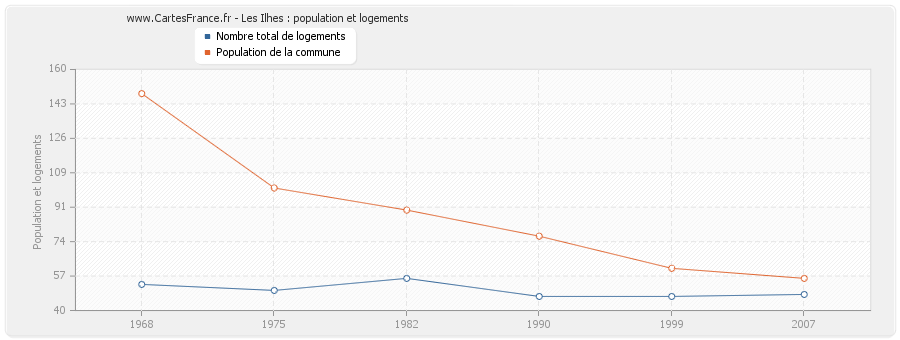 Les Ilhes : population et logements